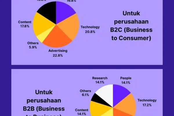 Cara Analisis Anggaran Iklan Digital Efektif untuk Bisnis Anda