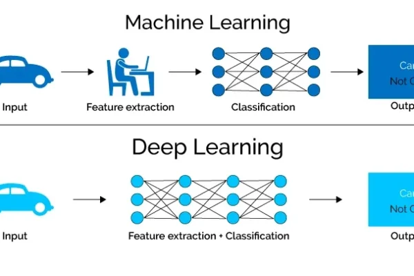 Apa Itu Deep Learning dan Cara Kerjanya Secara Lengkap