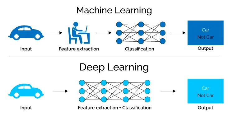 Apa Itu Deep Learning dan Cara Kerjanya Secara Lengkap