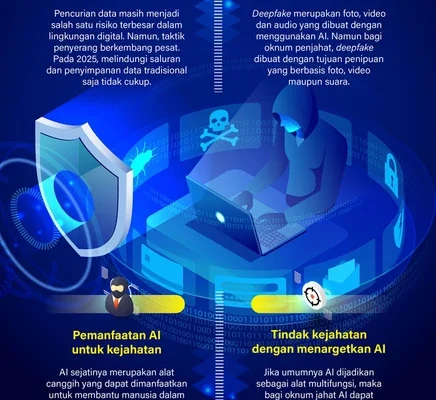 Dampak AI terhadap Keamanan Sosial dan Data di Indonesia