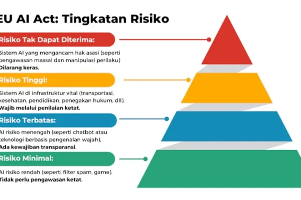 Dampak Regulasi AI pada Startup Teknologi Indonesia Terbaru