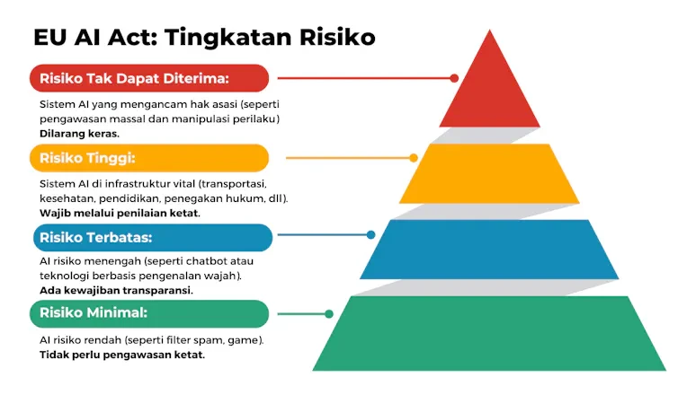 Dampak Regulasi AI pada Startup Teknologi Indonesia Terbaru