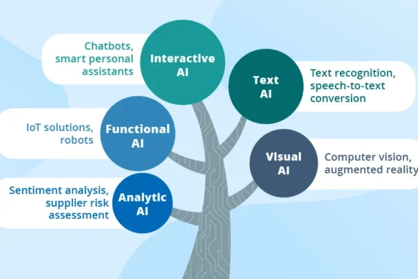 Jenis-Jenis Kecerdasan Buatan dan Klasifikasinya Lengkap