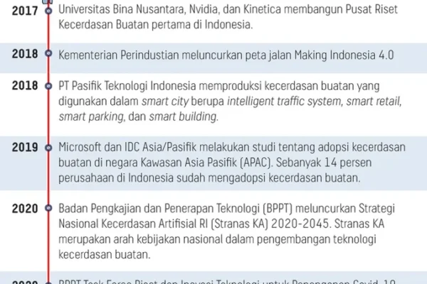Kolaborasi Indonesia-Prancis Perkuat Kebijakan AI dan Regulasi Digital