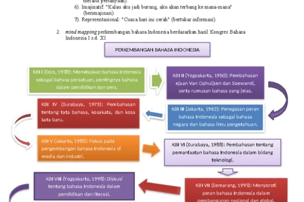 Perkembangan Model Bahasa Indonesia Terbaru dan Dampaknya pada Seni