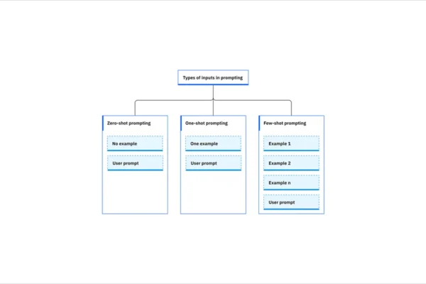 Strategi Zero-Shot Prompting Efektif untuk Model Bahasa Besar