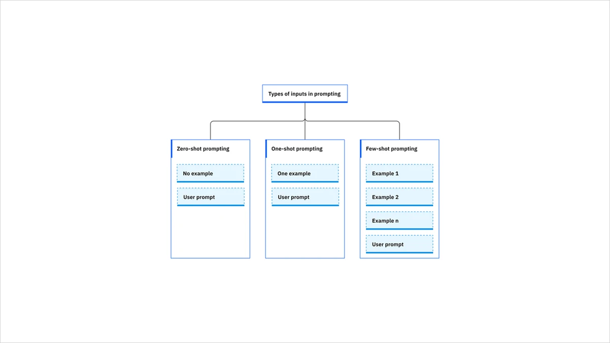 Strategi Zero-Shot Prompting Efektif untuk Model Bahasa Besar