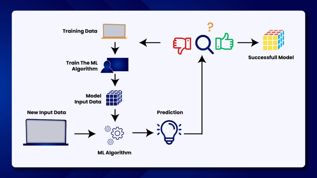 bagaimana-cara-memilih-model-ai-yang-tepat-untuk-b - Bagaimana Cara Kerja AI? Proses, Algoritma, & Risikonya