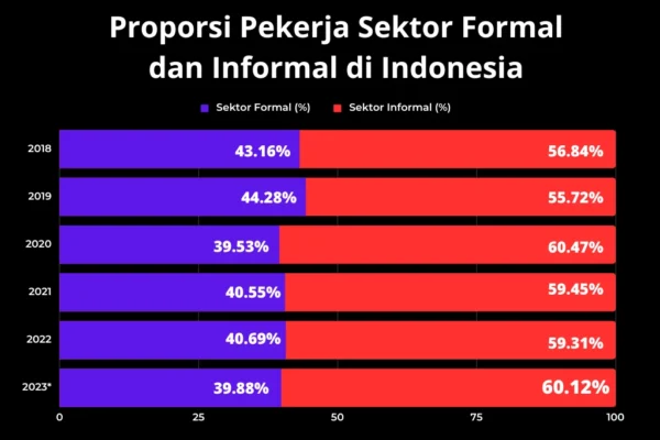 Dampak AI pada Lapangan Kerja Indonesia: Risiko & Peluang