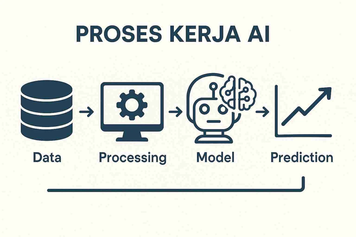 faq - Bagaimana Cara Kerja AI? Proses, Algoritma, & Risikonya