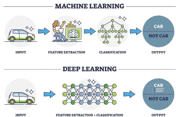 Perbedaan Machine Learning vs Deep Learning: Mana yang Terbaik?