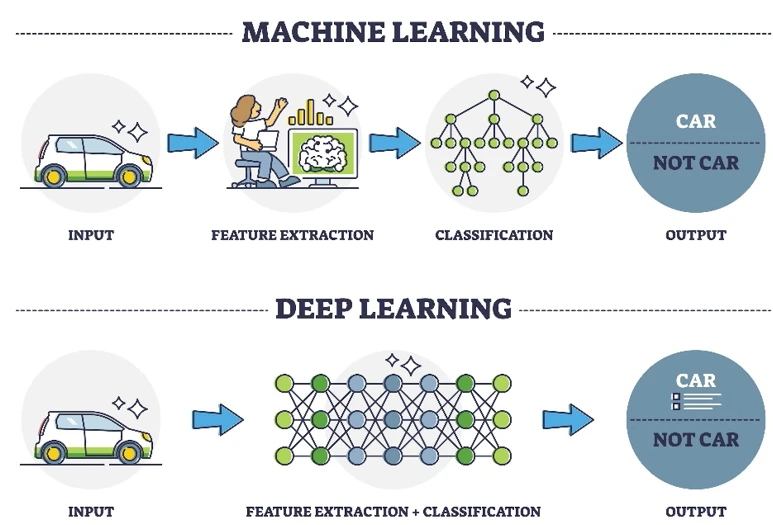 Perbedaan Machine Learning vs Deep Learning: Mana yang Terbaik?